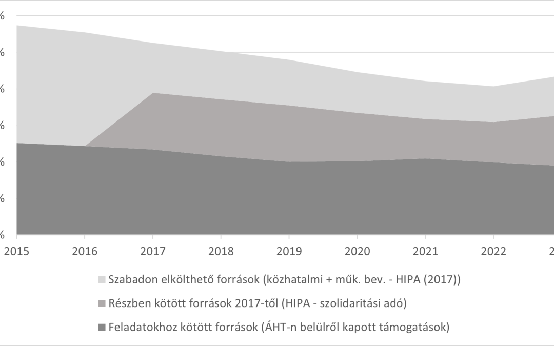 Az önkormányzatok működési költségvetési mozgástere és forrásszerkezeti mobilitása – megjelent a HÉTFA elemzőjének cikke a Comitatus legújabb számában